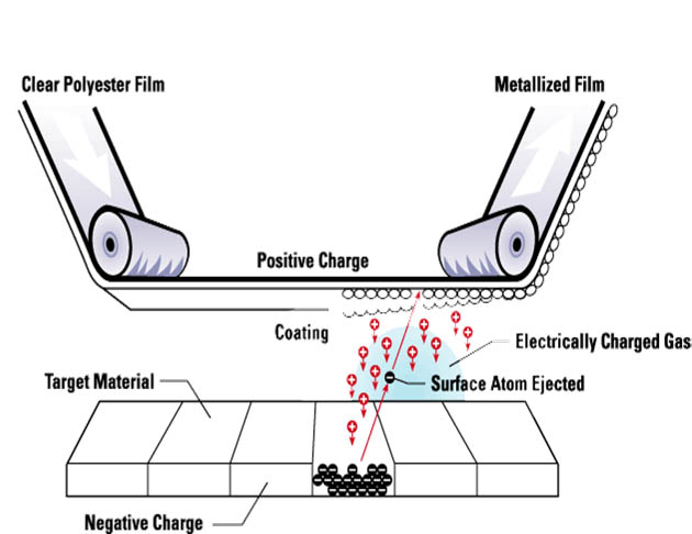 双层磁控溅射技术